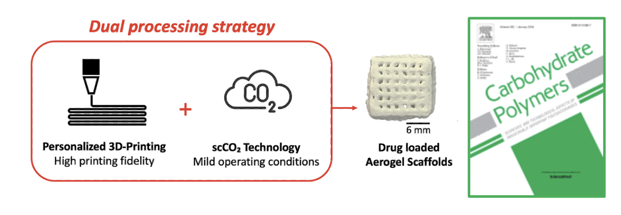 Sterile and vancomycin loaded 3D-printed aerogels for bone pathology